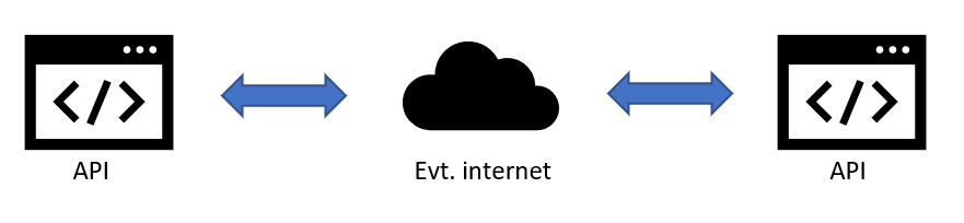 Software kommunikerer med software