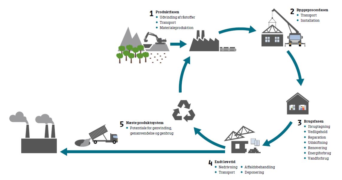 Model af LCA cyklus Kilde-LCA-Byg-https://old.lcabyg.dk